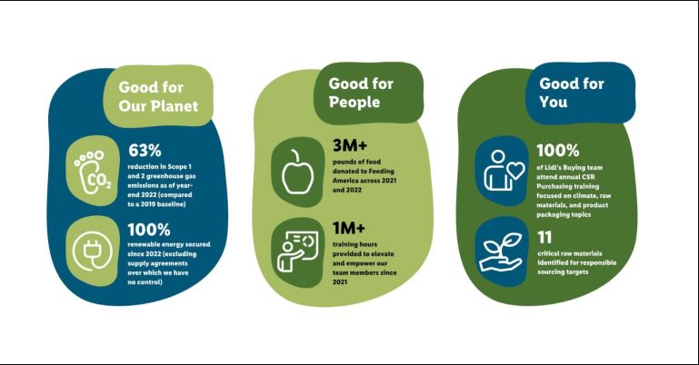 Lidl releases first corporate social responsibility report