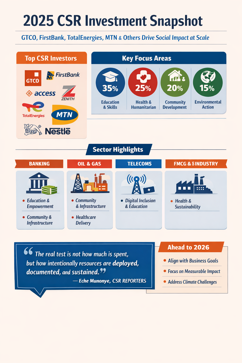 2025 CSR Investment Snapshot GTCO, FirstBank, TotalEnergies, MTN and Others Drive Social Impact at Scale