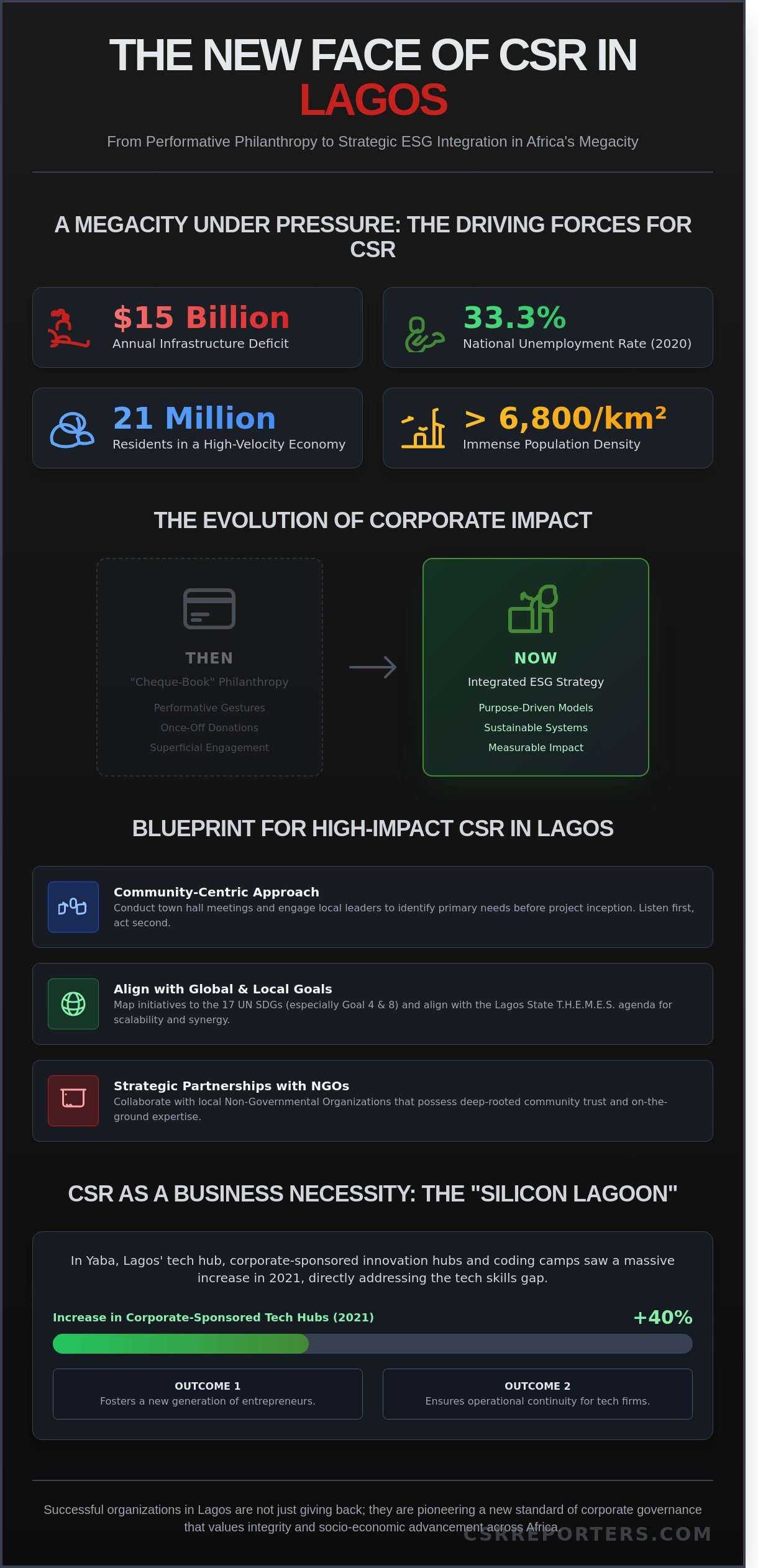 5 Inspiring CSR Examples in Lagos: Driving Social Impact in Africa’s Largest Megacity