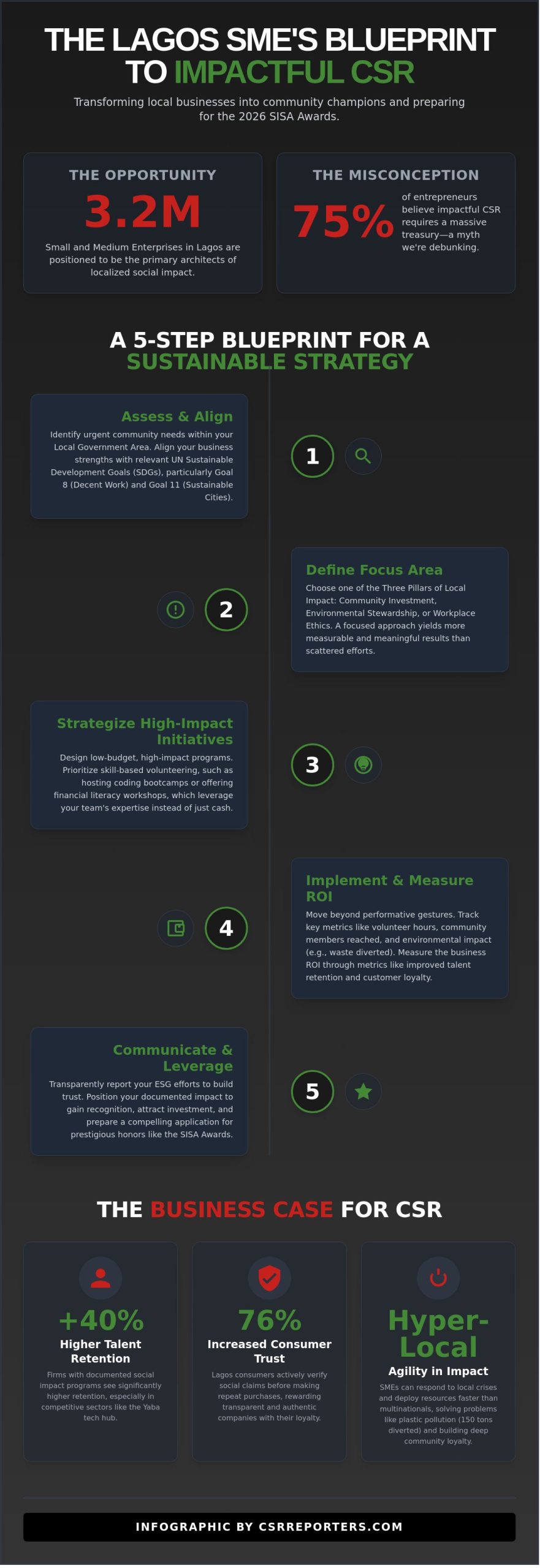 Building a Sustainable CSR Strategy for SMEs in Lagos: A 2026 Blueprint