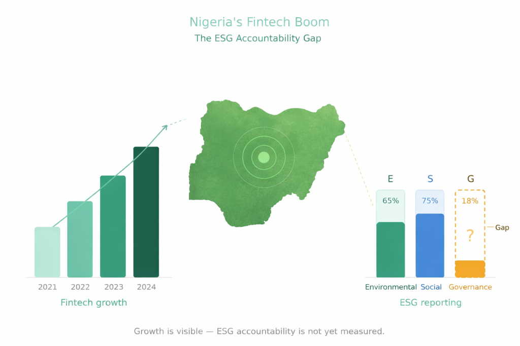 Fintech growth with ESG gap illustrated
