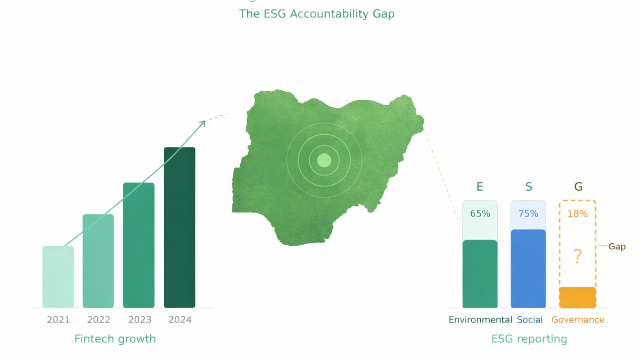 Fintech growth with ESG gap illustrated