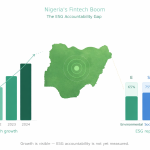 Fintech growth with ESG gap illustrated