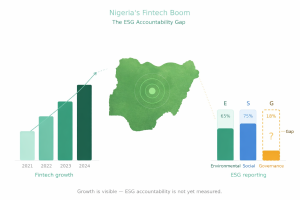 Fintech growth with ESG gap illustrated