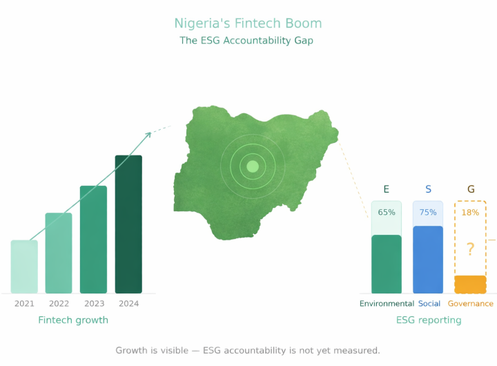 Fintech growth with ESG gap illustrated