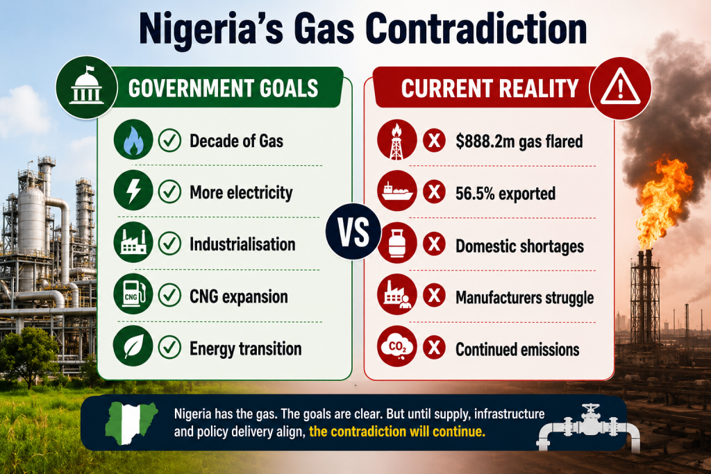 Infographic showing gas contradiction