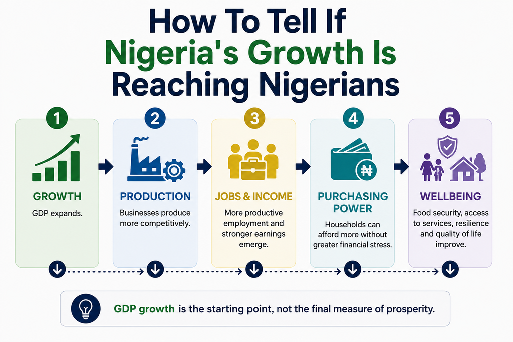 GDP growth must reach masses