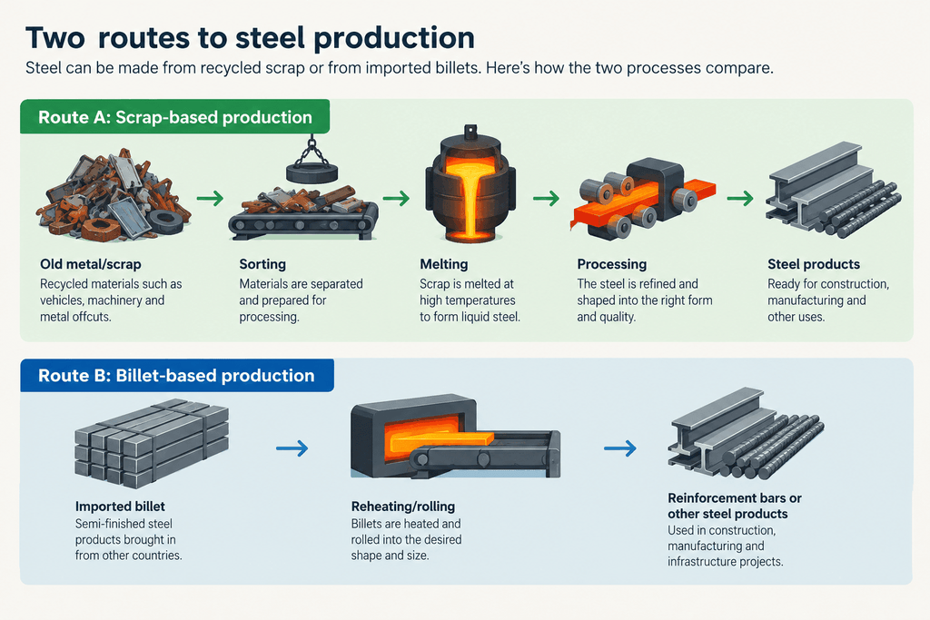 Steel production two routes